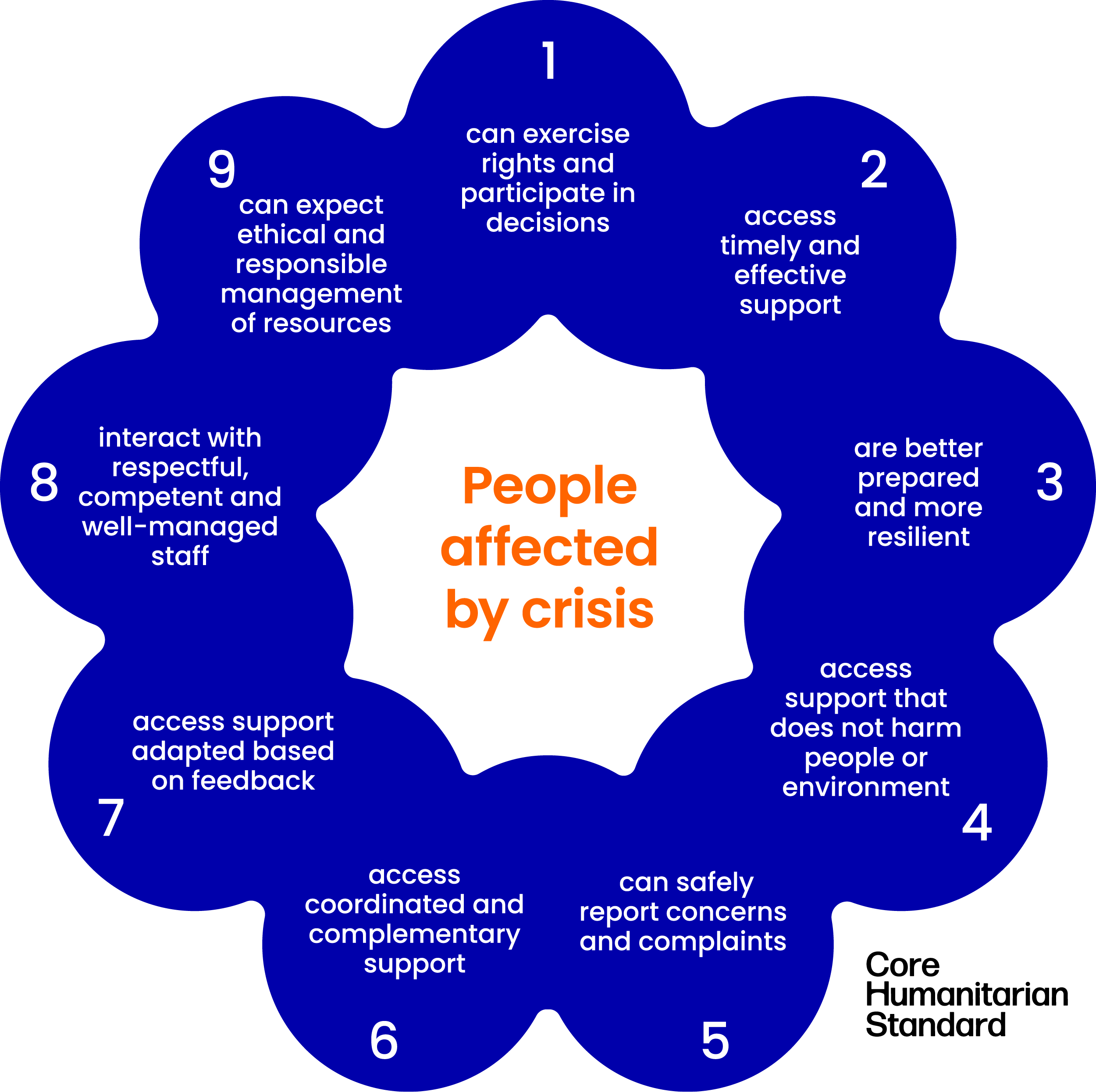 Introduction to the Core Humanitarian Standard on Quality and Accountability (2024)